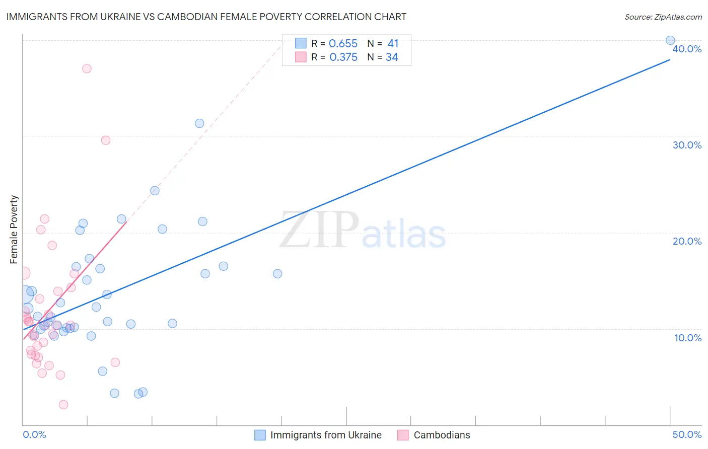 Immigrants from Ukraine vs Cambodian Female Poverty