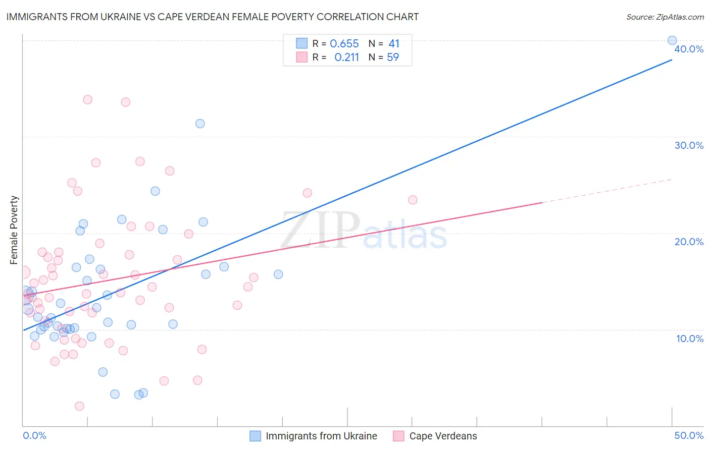 Immigrants from Ukraine vs Cape Verdean Female Poverty