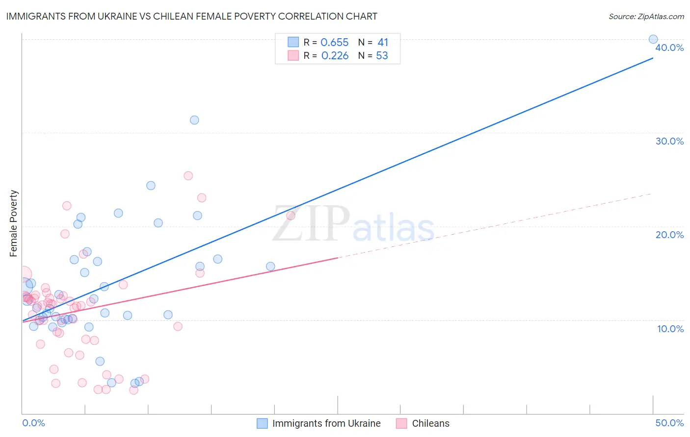 Immigrants from Ukraine vs Chilean Female Poverty