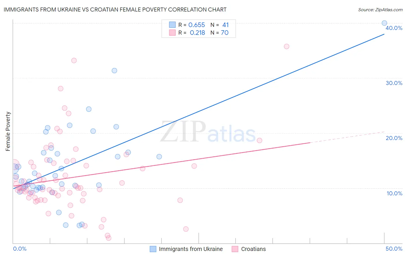 Immigrants from Ukraine vs Croatian Female Poverty