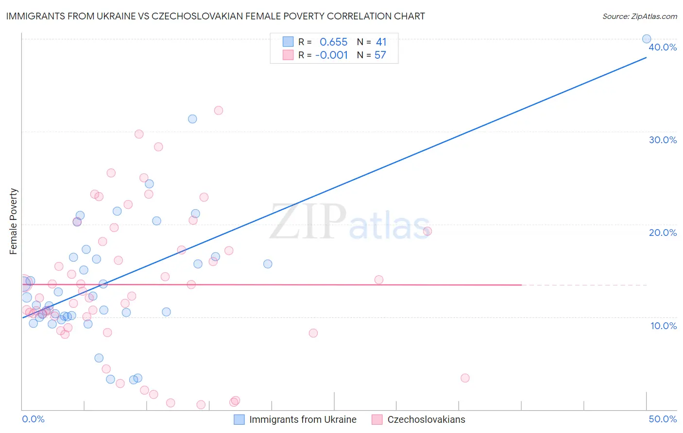 Immigrants from Ukraine vs Czechoslovakian Female Poverty
