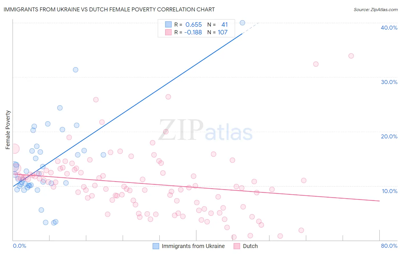 Immigrants from Ukraine vs Dutch Female Poverty