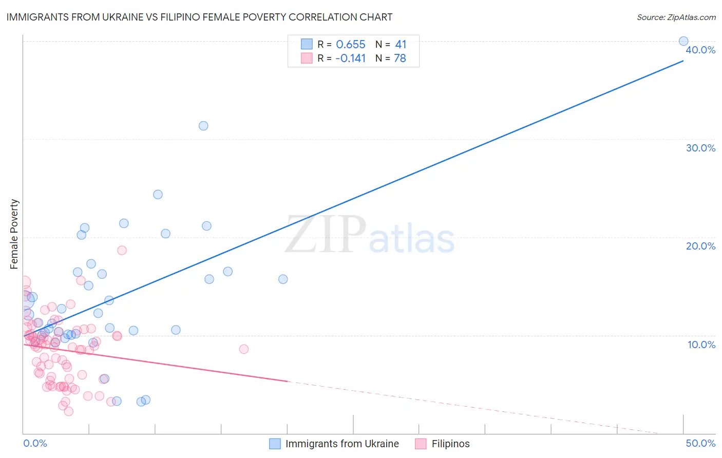 Immigrants from Ukraine vs Filipino Female Poverty