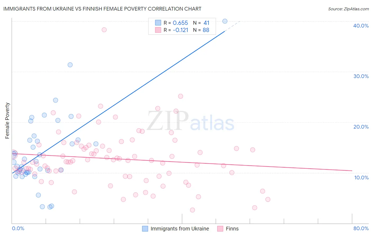 Immigrants from Ukraine vs Finnish Female Poverty