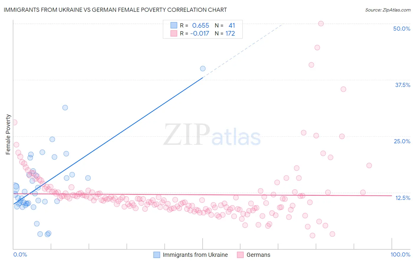 Immigrants from Ukraine vs German Female Poverty