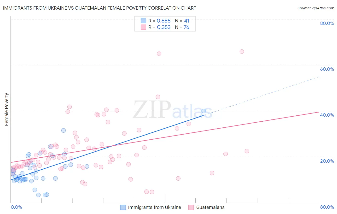 Immigrants from Ukraine vs Guatemalan Female Poverty