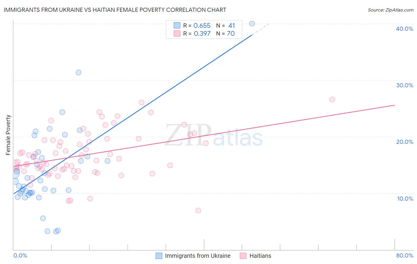 Immigrants from Ukraine vs Haitian Female Poverty