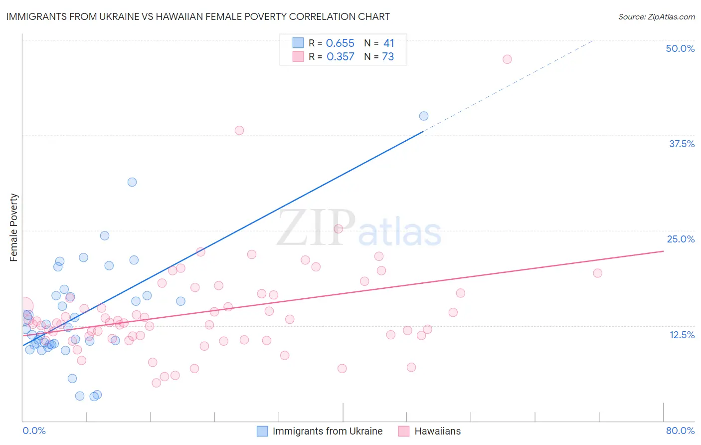 Immigrants from Ukraine vs Hawaiian Female Poverty