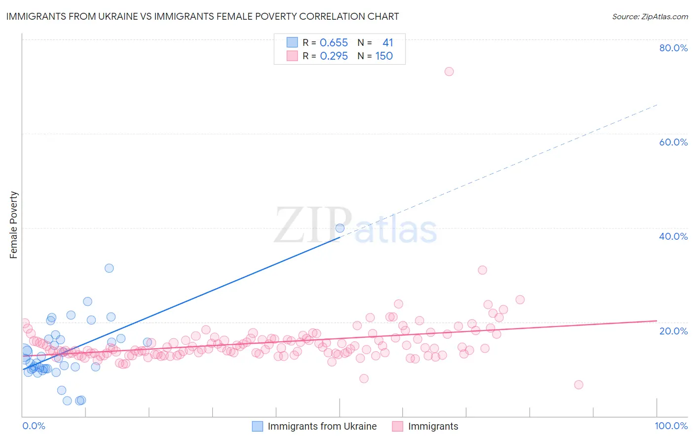 Immigrants from Ukraine vs Immigrants Female Poverty