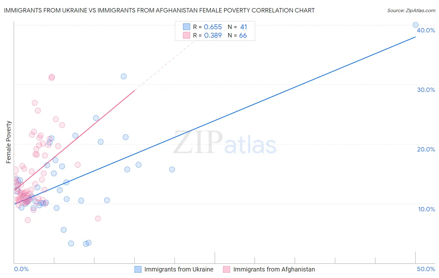 Immigrants from Ukraine vs Immigrants from Afghanistan Female Poverty