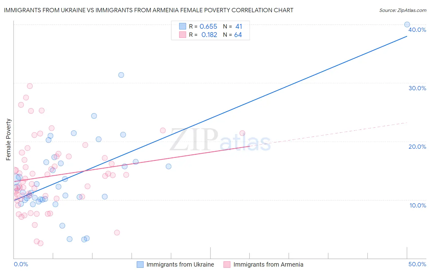 Immigrants from Ukraine vs Immigrants from Armenia Female Poverty