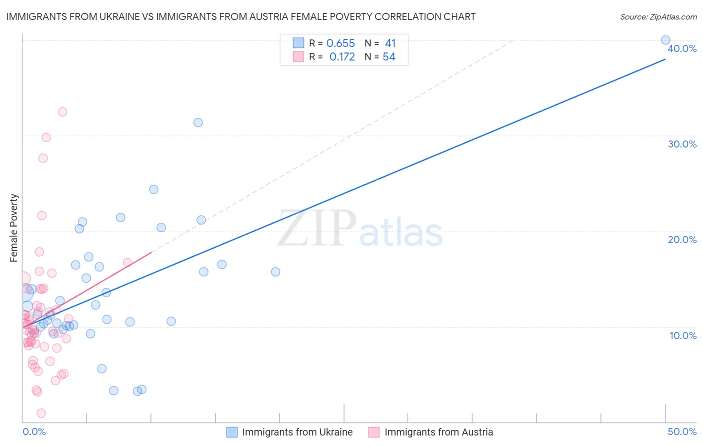 Immigrants from Ukraine vs Immigrants from Austria Female Poverty