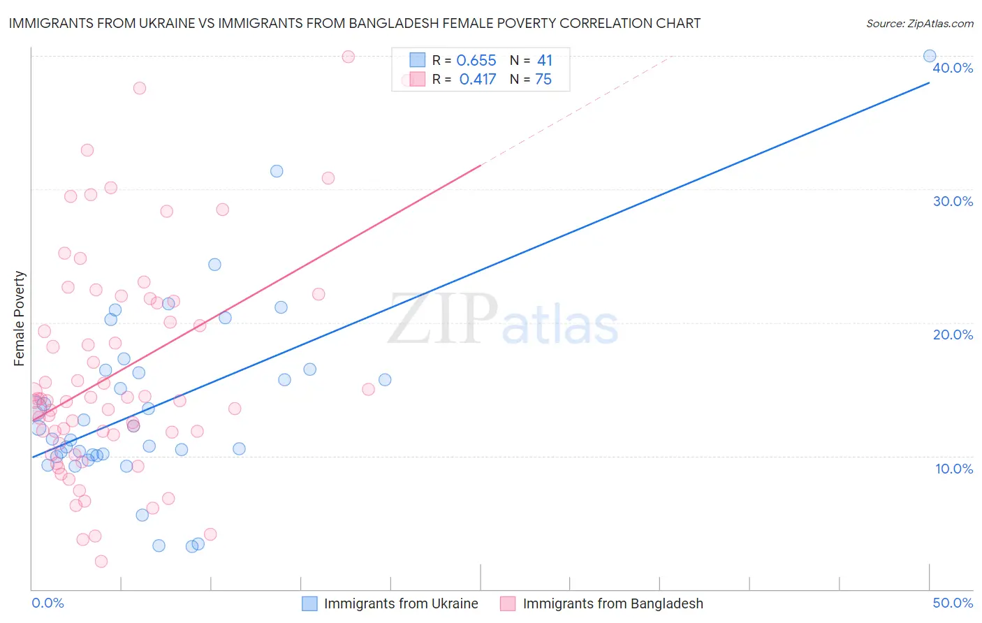 Immigrants from Ukraine vs Immigrants from Bangladesh Female Poverty