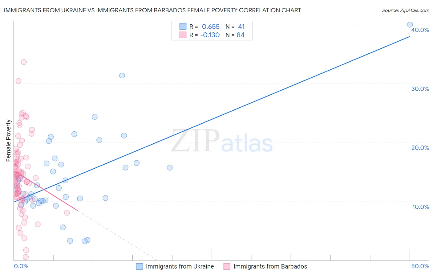 Immigrants from Ukraine vs Immigrants from Barbados Female Poverty