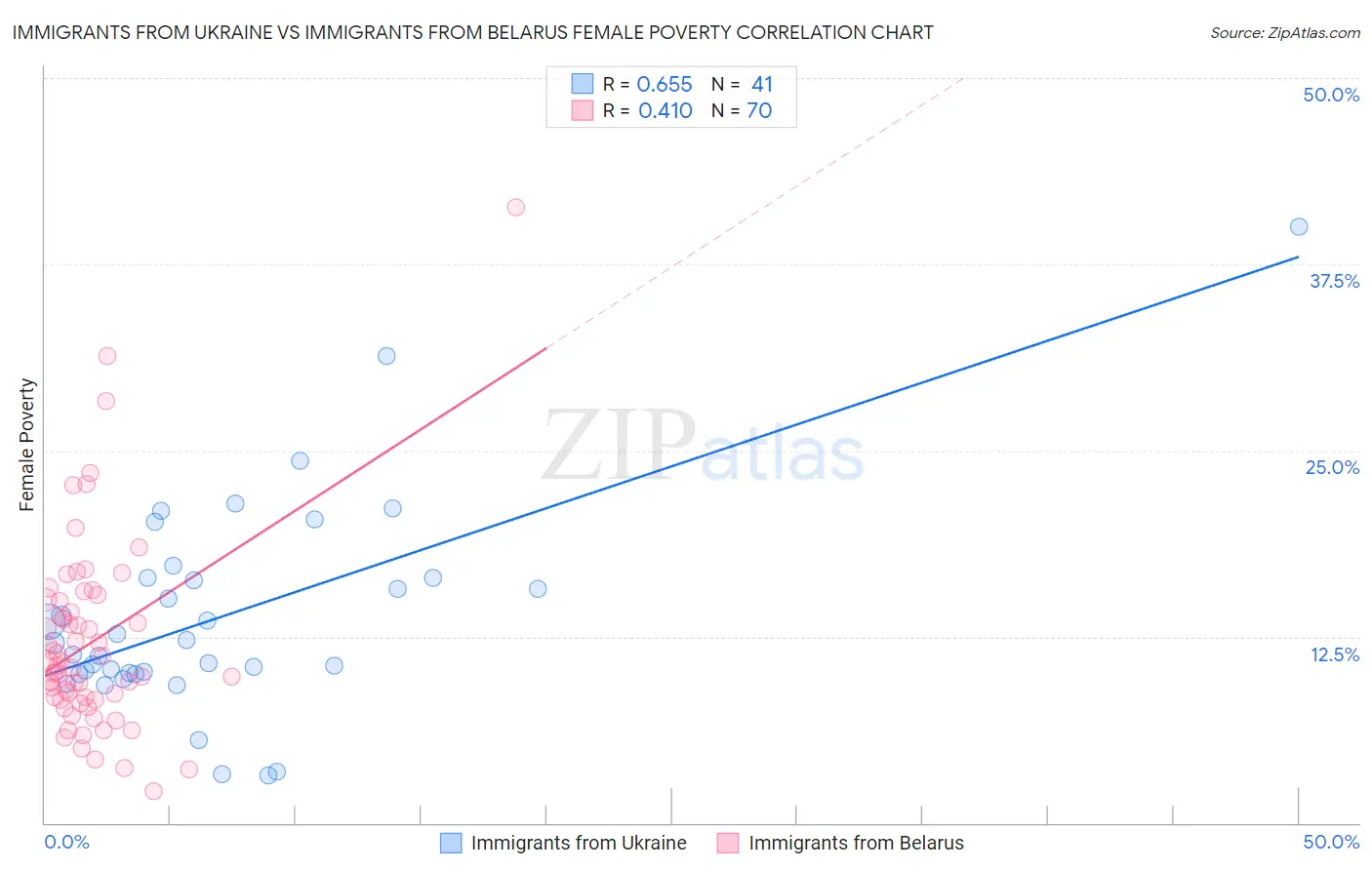 Immigrants from Ukraine vs Immigrants from Belarus Female Poverty