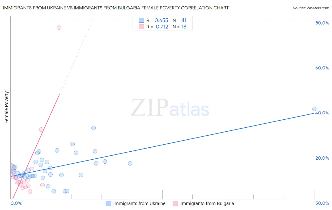 Immigrants from Ukraine vs Immigrants from Bulgaria Female Poverty
