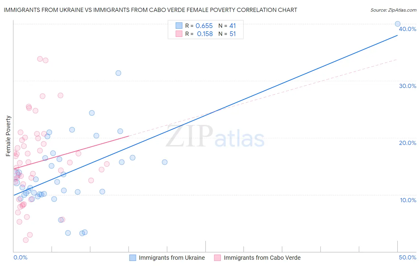 Immigrants from Ukraine vs Immigrants from Cabo Verde Female Poverty