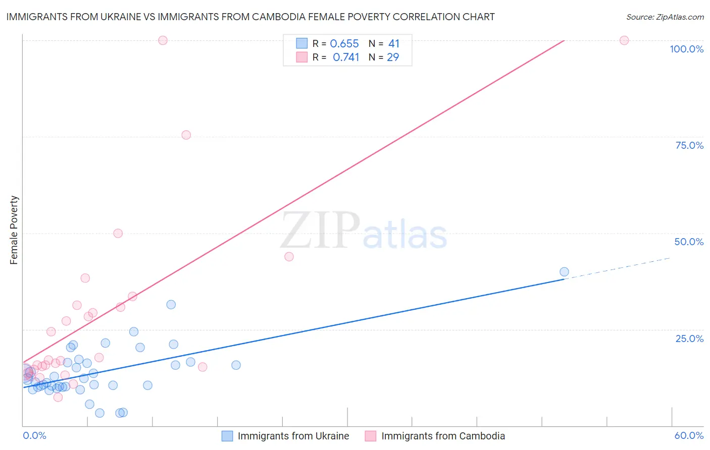 Immigrants from Ukraine vs Immigrants from Cambodia Female Poverty