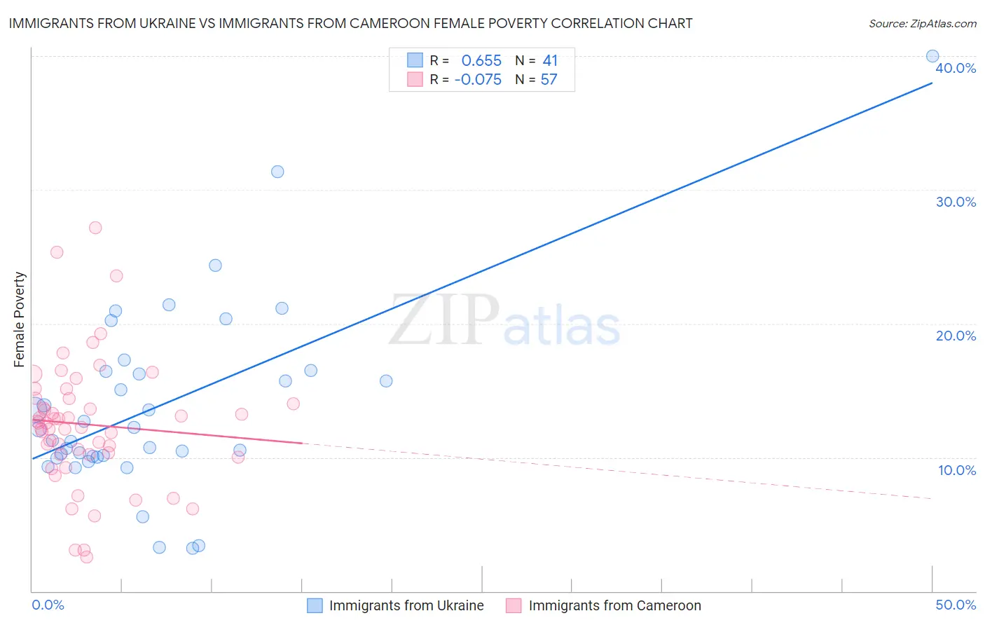 Immigrants from Ukraine vs Immigrants from Cameroon Female Poverty