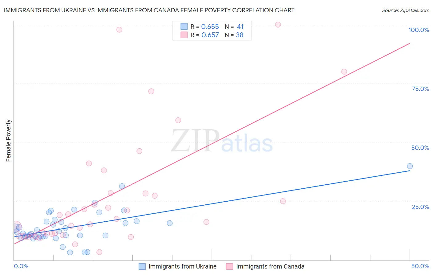 Immigrants from Ukraine vs Immigrants from Canada Female Poverty