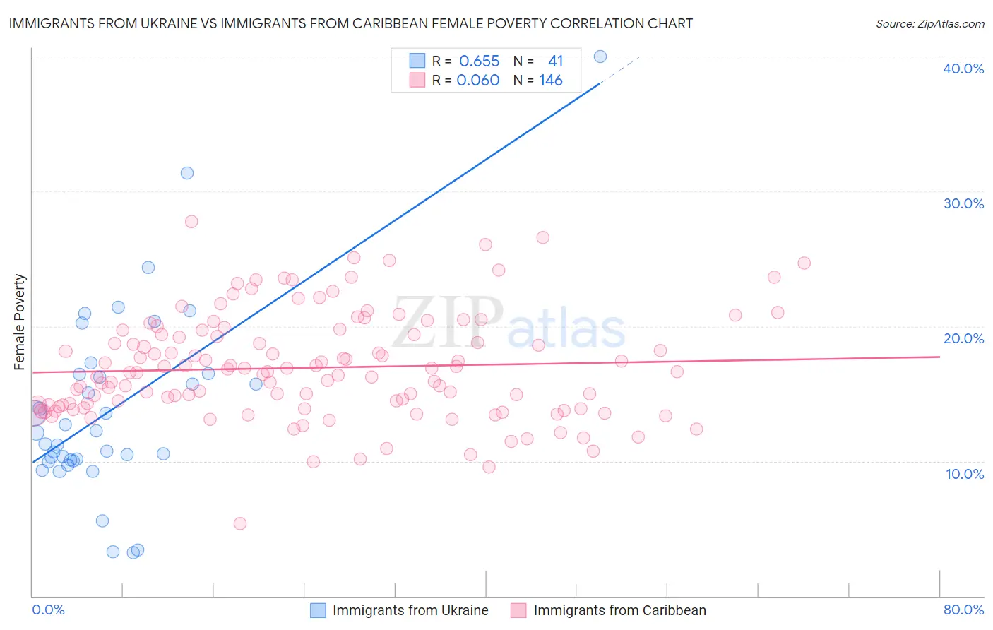 Immigrants from Ukraine vs Immigrants from Caribbean Female Poverty