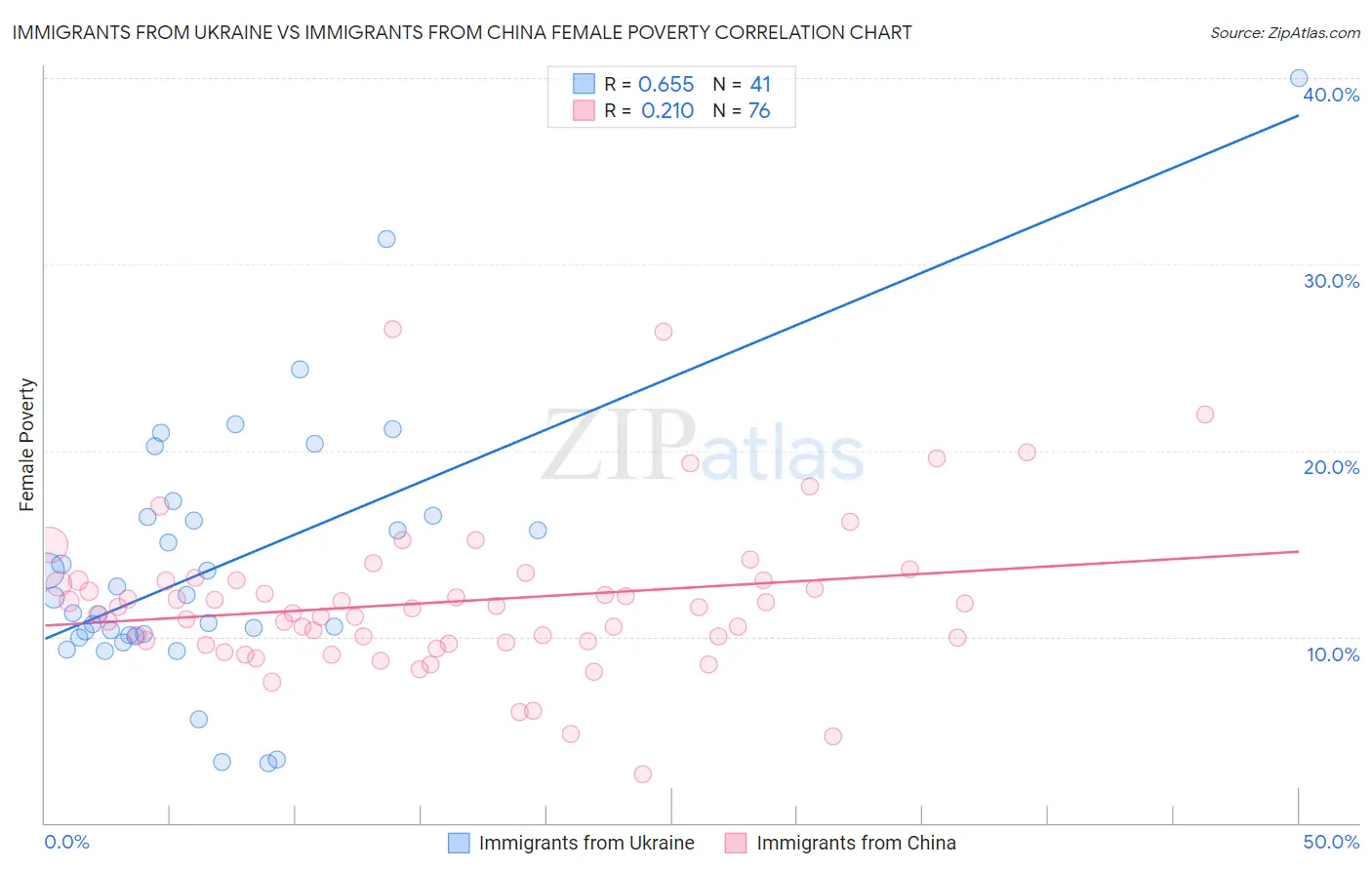 Immigrants from Ukraine vs Immigrants from China Female Poverty