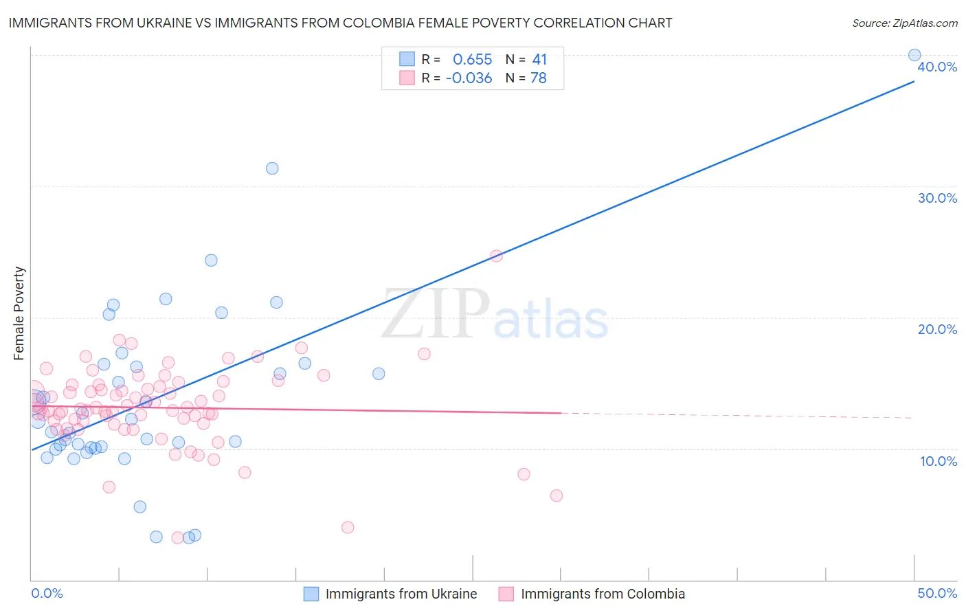 Immigrants from Ukraine vs Immigrants from Colombia Female Poverty