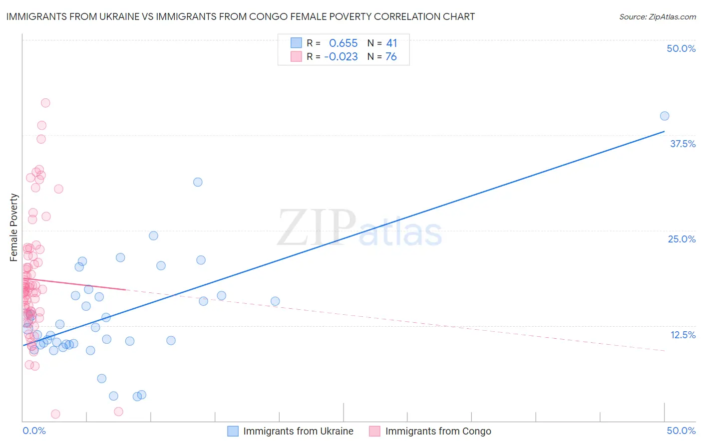 Immigrants from Ukraine vs Immigrants from Congo Female Poverty