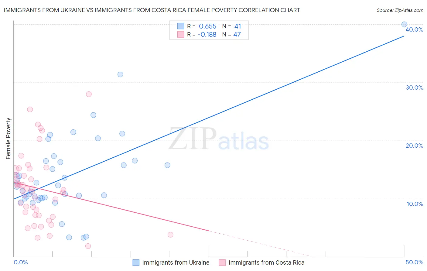 Immigrants from Ukraine vs Immigrants from Costa Rica Female Poverty