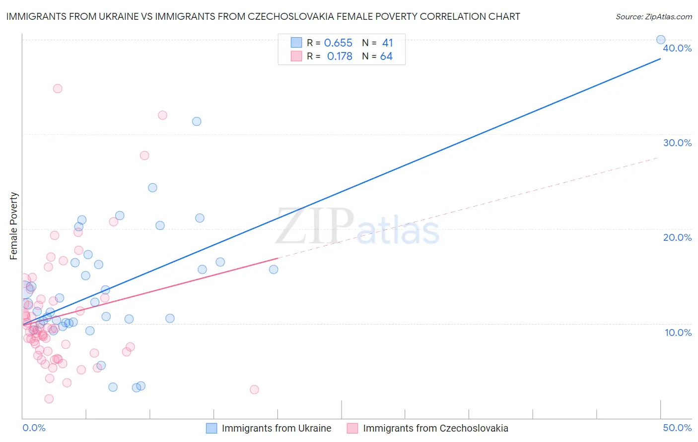 Immigrants from Ukraine vs Immigrants from Czechoslovakia Female Poverty