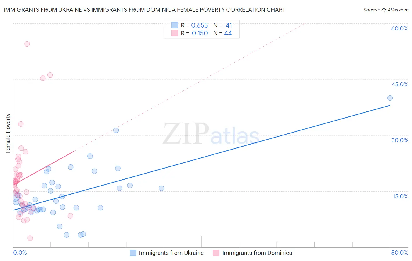 Immigrants from Ukraine vs Immigrants from Dominica Female Poverty