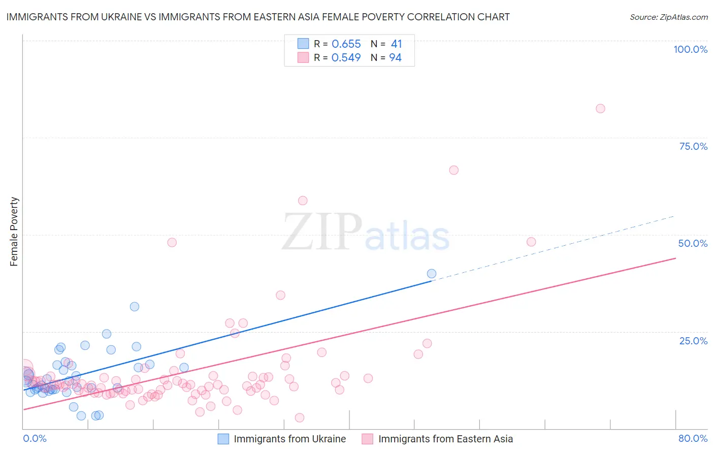Immigrants from Ukraine vs Immigrants from Eastern Asia Female Poverty
