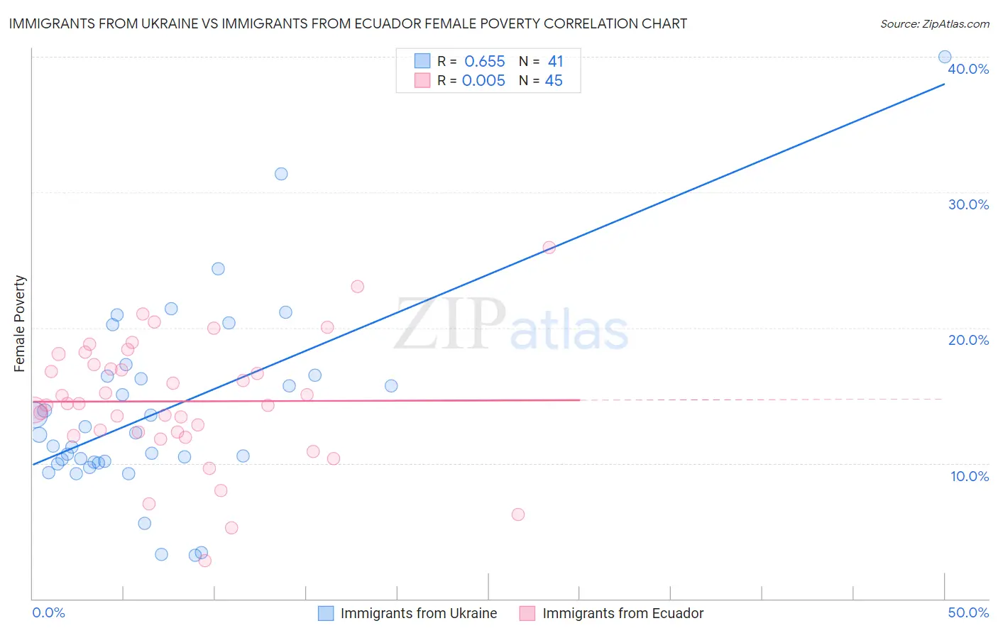 Immigrants from Ukraine vs Immigrants from Ecuador Female Poverty