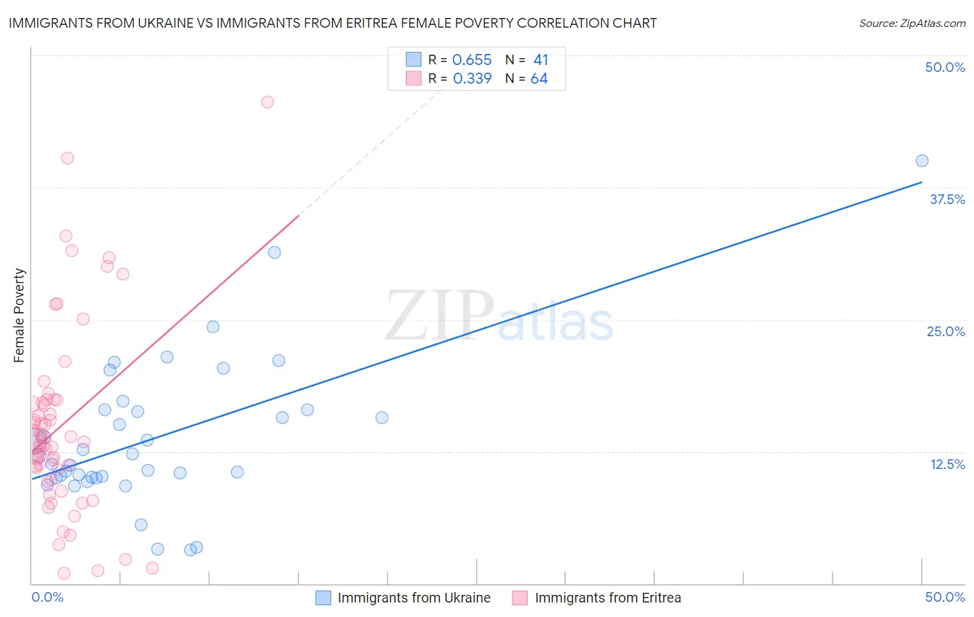 Immigrants from Ukraine vs Immigrants from Eritrea Female Poverty
