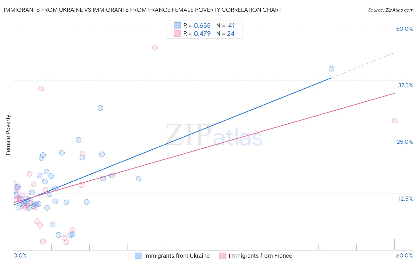 Immigrants from Ukraine vs Immigrants from France Female Poverty
