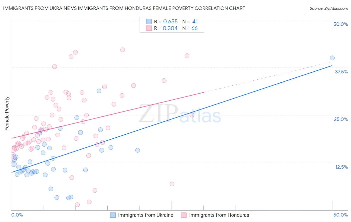 Immigrants from Ukraine vs Immigrants from Honduras Female Poverty
