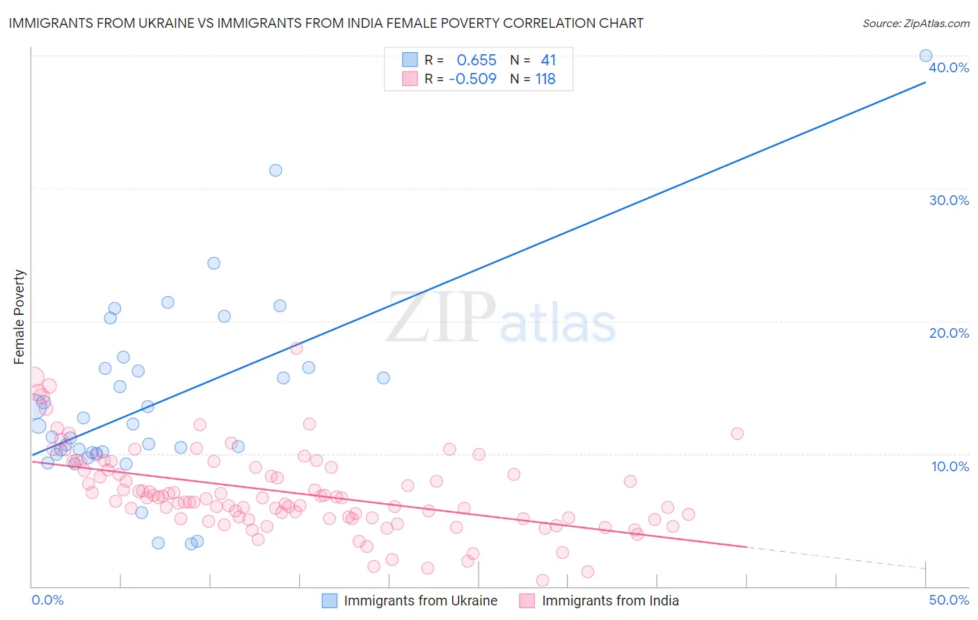 Immigrants from Ukraine vs Immigrants from India Female Poverty
