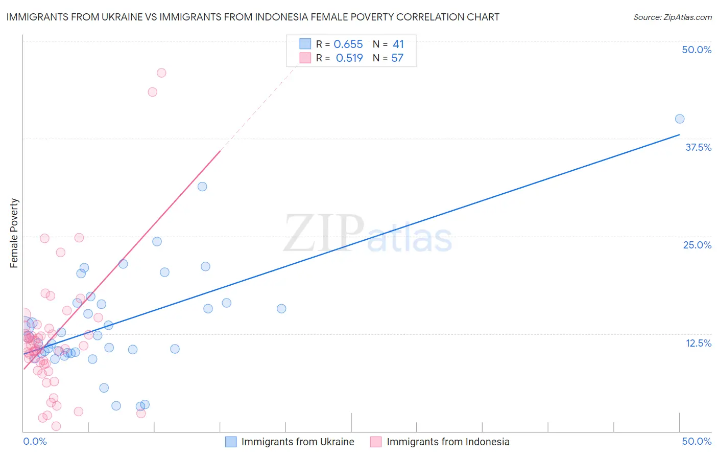 Immigrants from Ukraine vs Immigrants from Indonesia Female Poverty