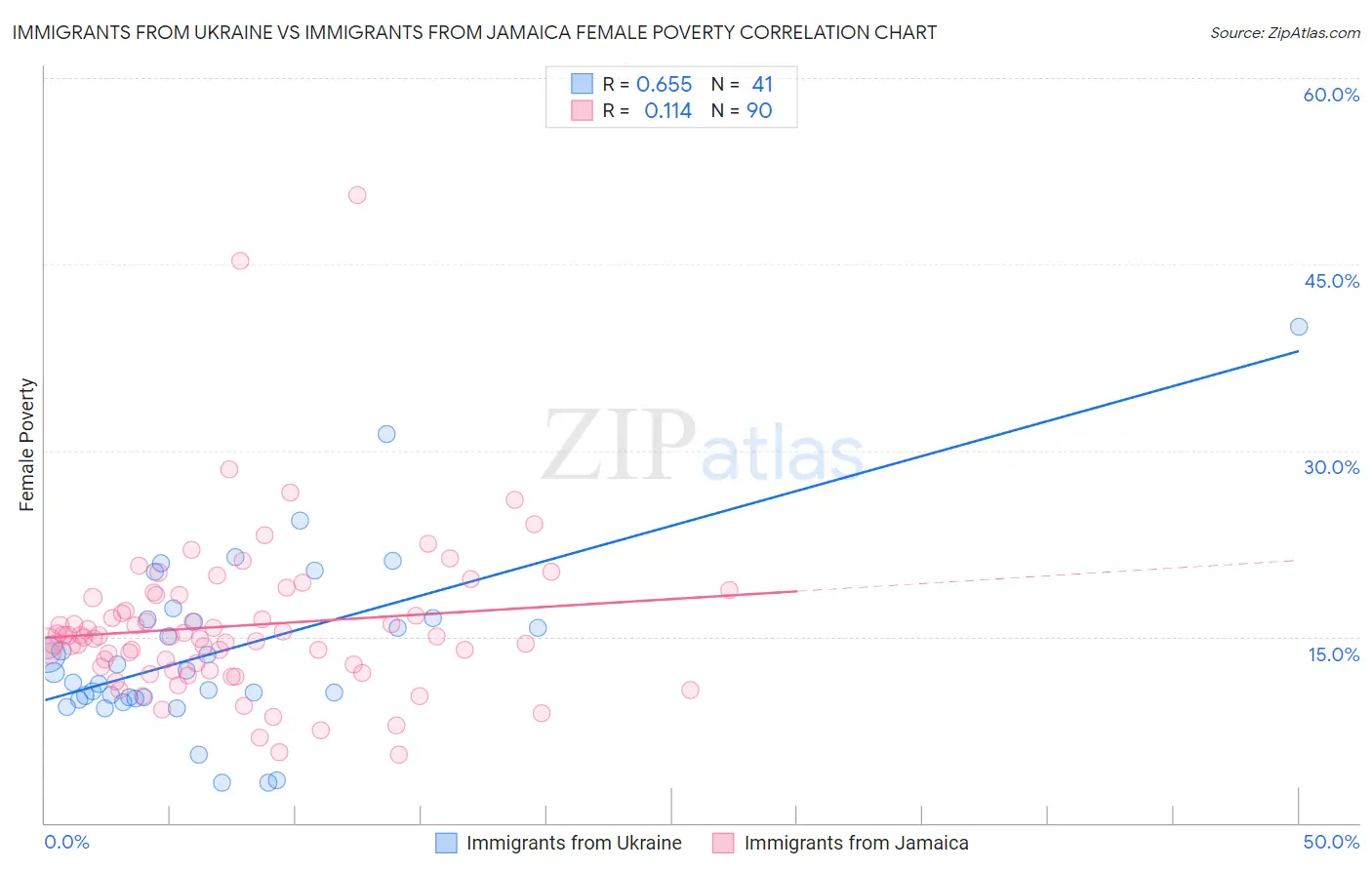 Immigrants from Ukraine vs Immigrants from Jamaica Female Poverty