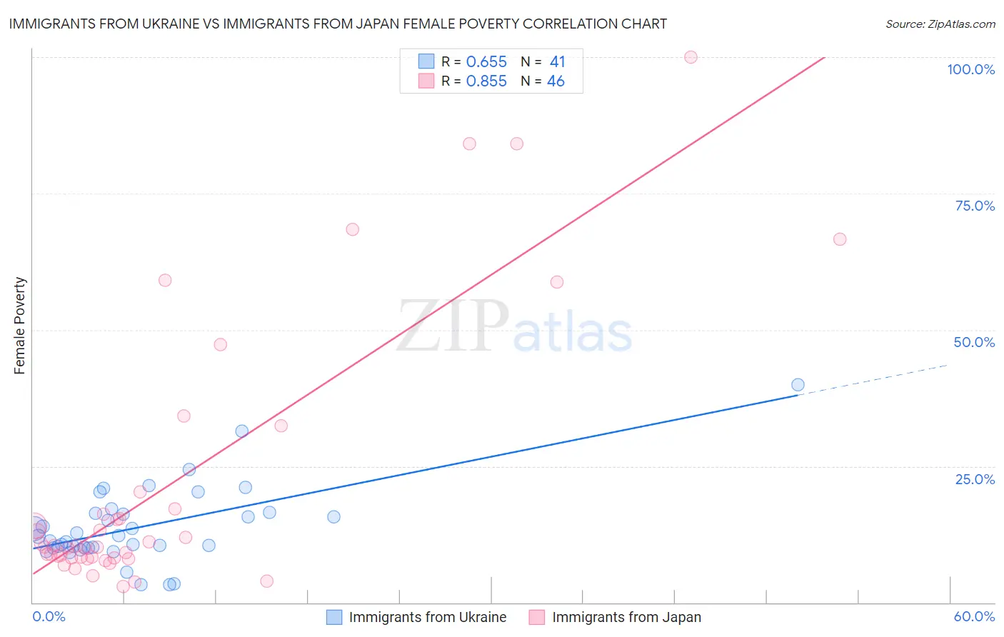 Immigrants from Ukraine vs Immigrants from Japan Female Poverty