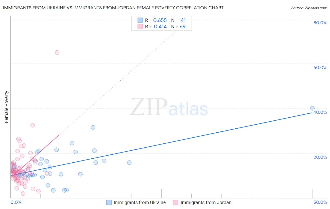 Immigrants from Ukraine vs Immigrants from Jordan Female Poverty