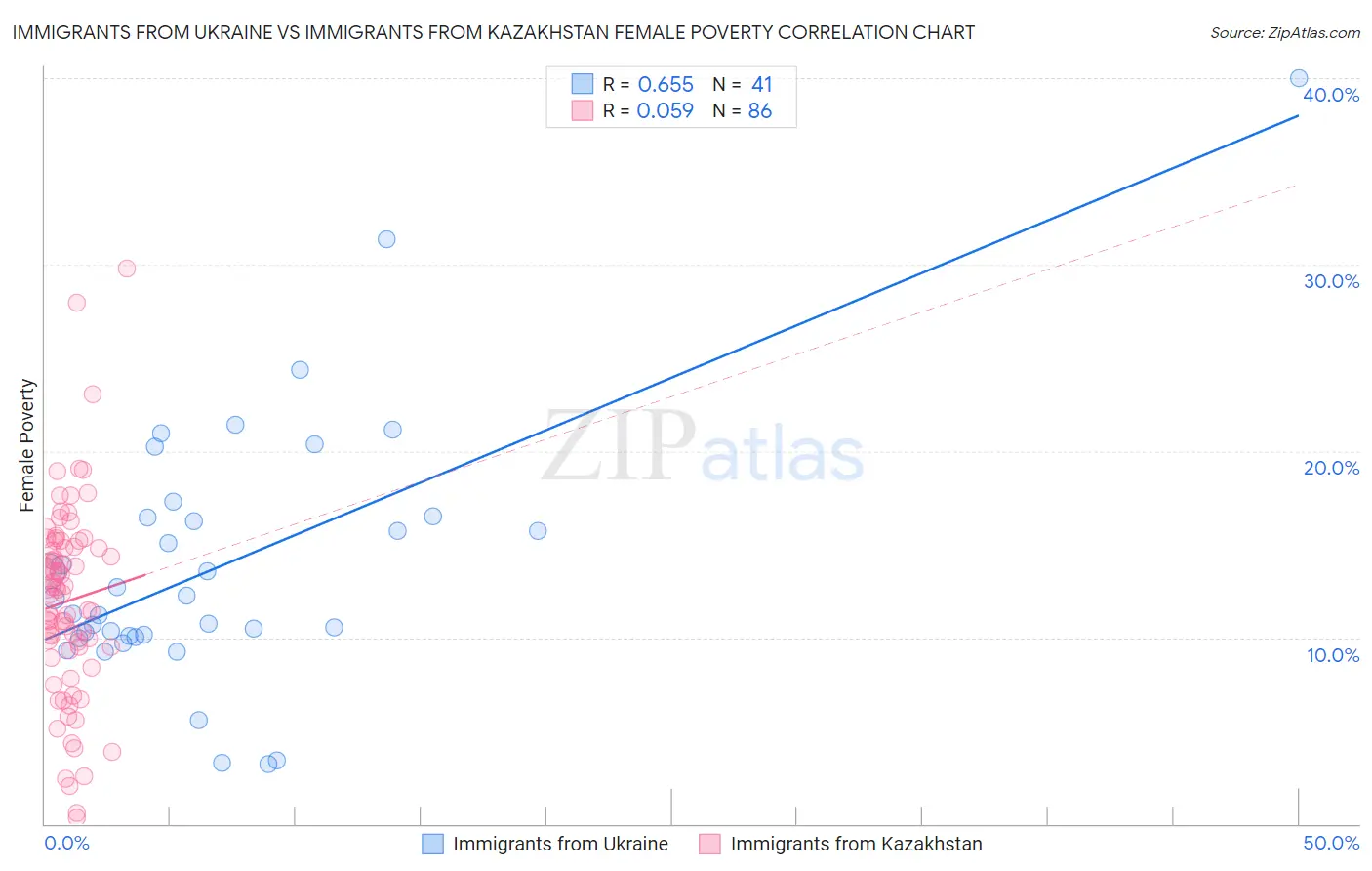 Immigrants from Ukraine vs Immigrants from Kazakhstan Female Poverty