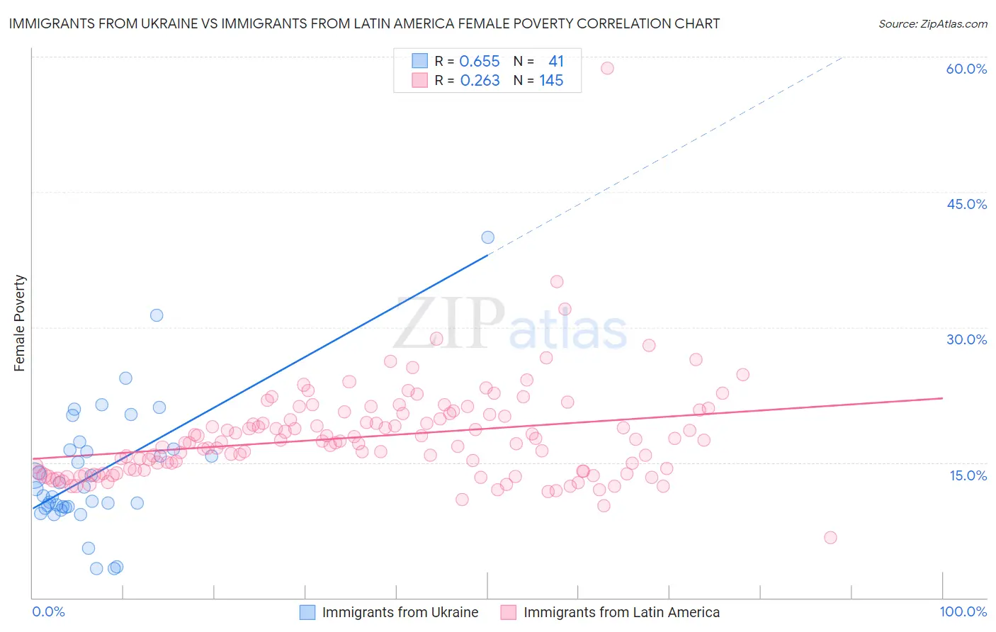 Immigrants from Ukraine vs Immigrants from Latin America Female Poverty