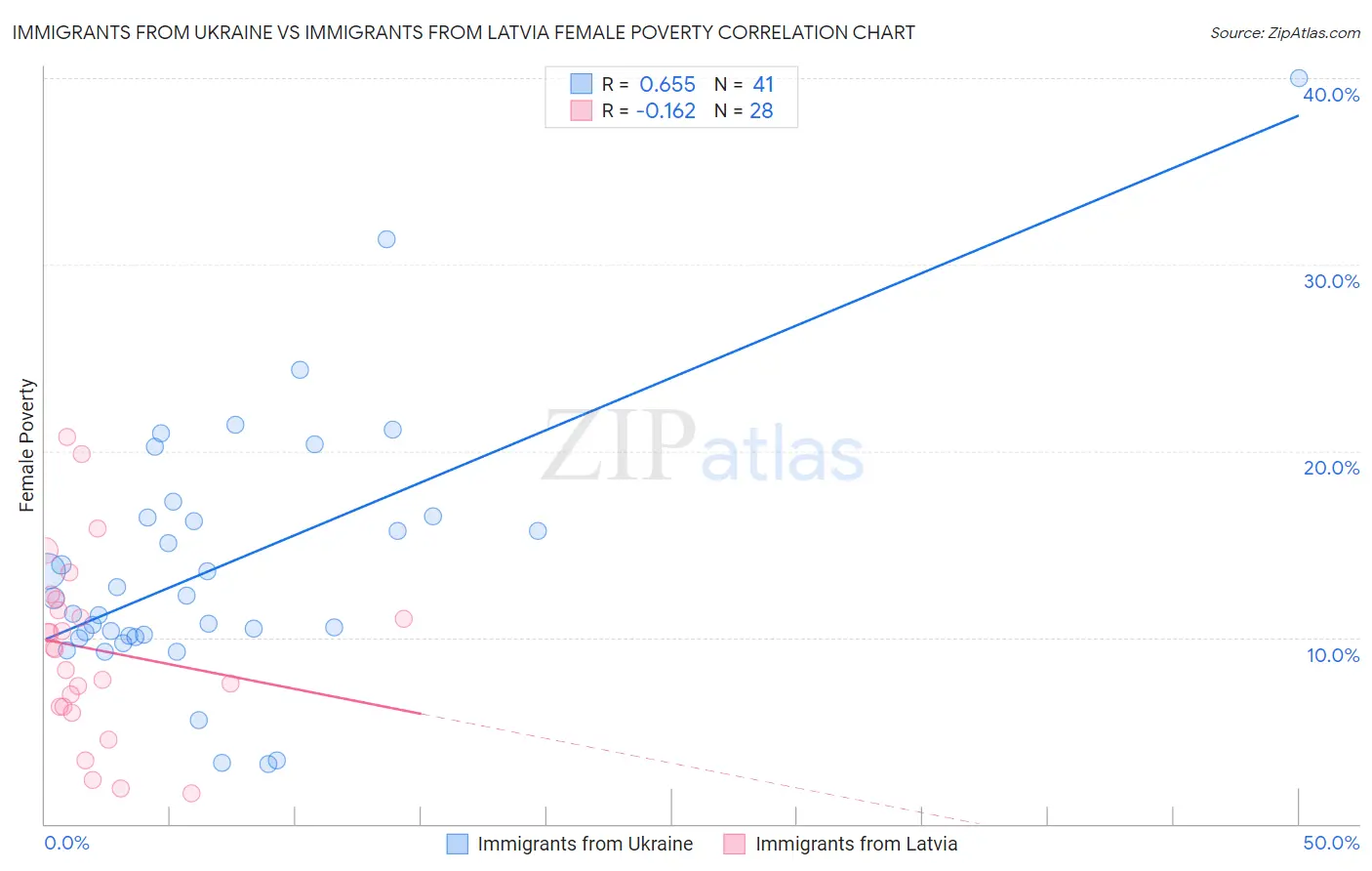 Immigrants from Ukraine vs Immigrants from Latvia Female Poverty
