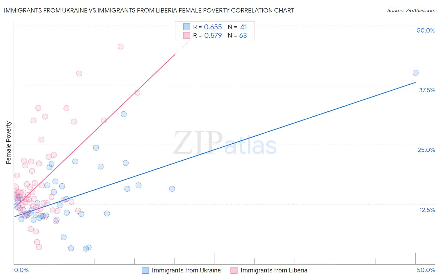 Immigrants from Ukraine vs Immigrants from Liberia Female Poverty