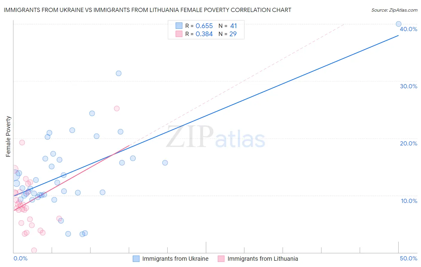 Immigrants from Ukraine vs Immigrants from Lithuania Female Poverty