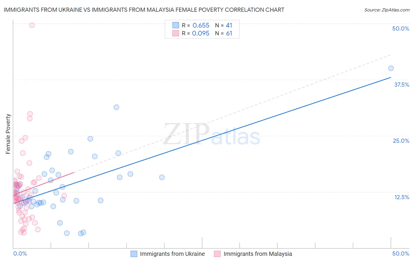 Immigrants from Ukraine vs Immigrants from Malaysia Female Poverty