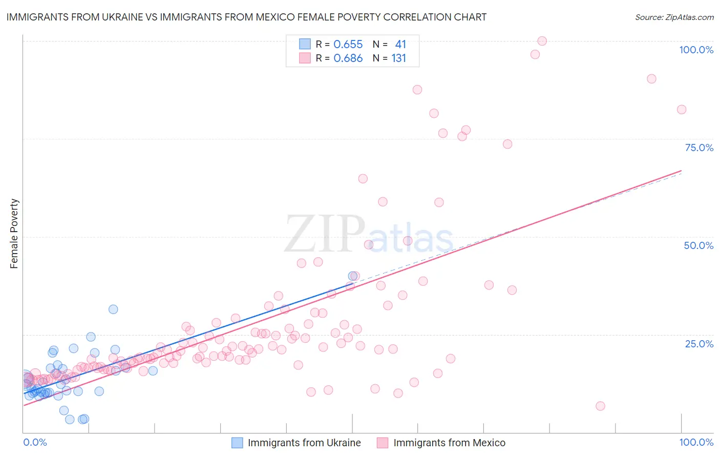 Immigrants from Ukraine vs Immigrants from Mexico Female Poverty