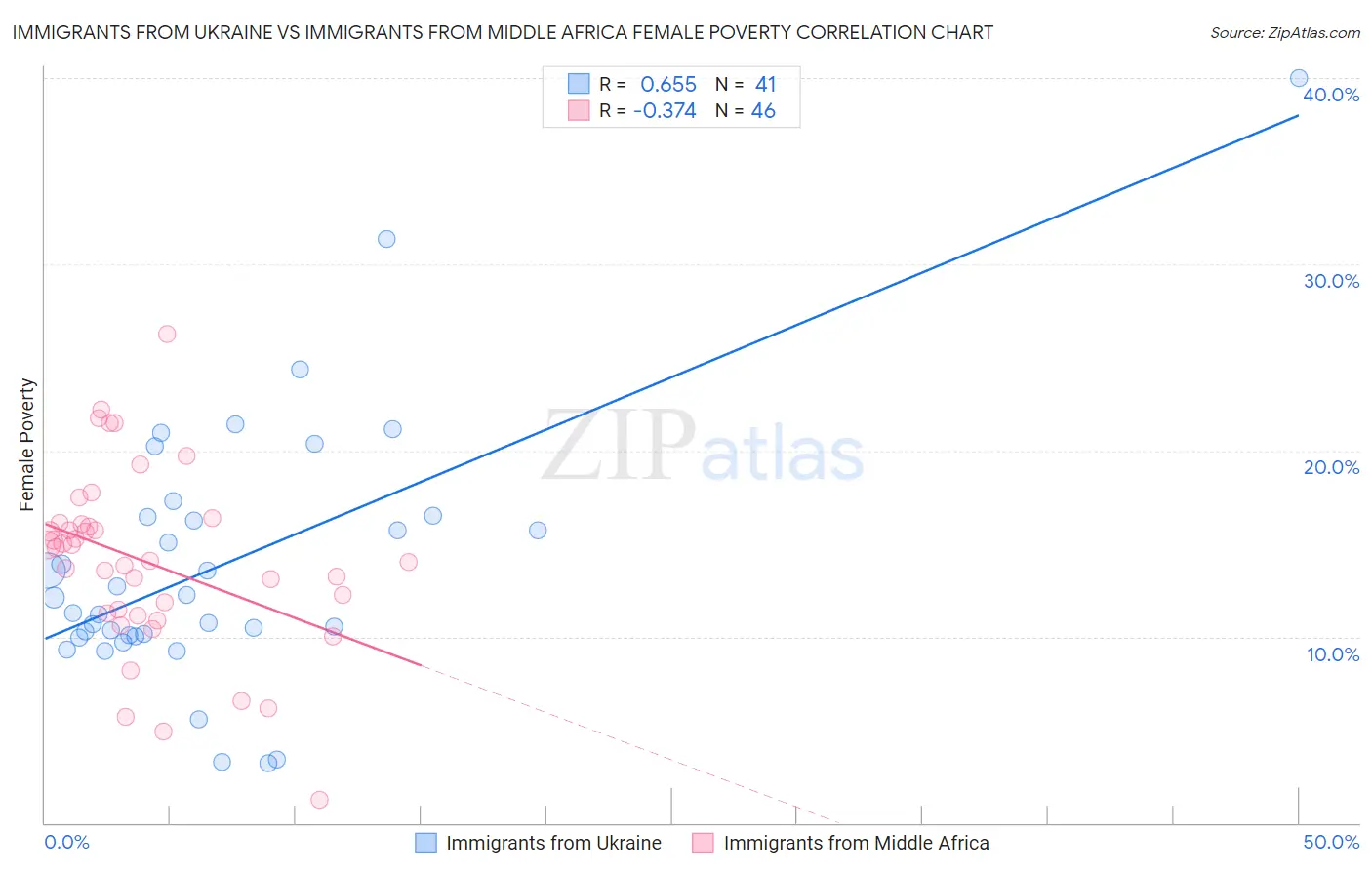 Immigrants from Ukraine vs Immigrants from Middle Africa Female Poverty