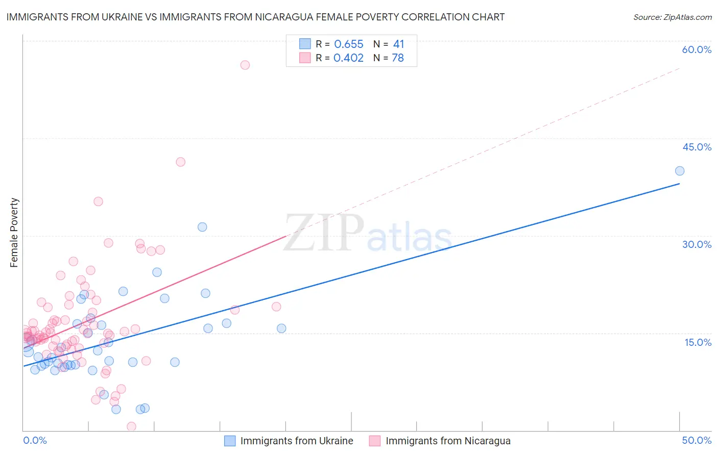 Immigrants from Ukraine vs Immigrants from Nicaragua Female Poverty